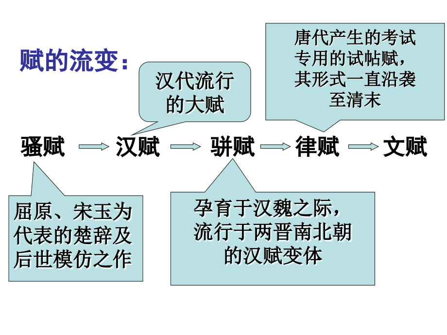 《阿房宫赋》实用价值高PPT课件_第3页