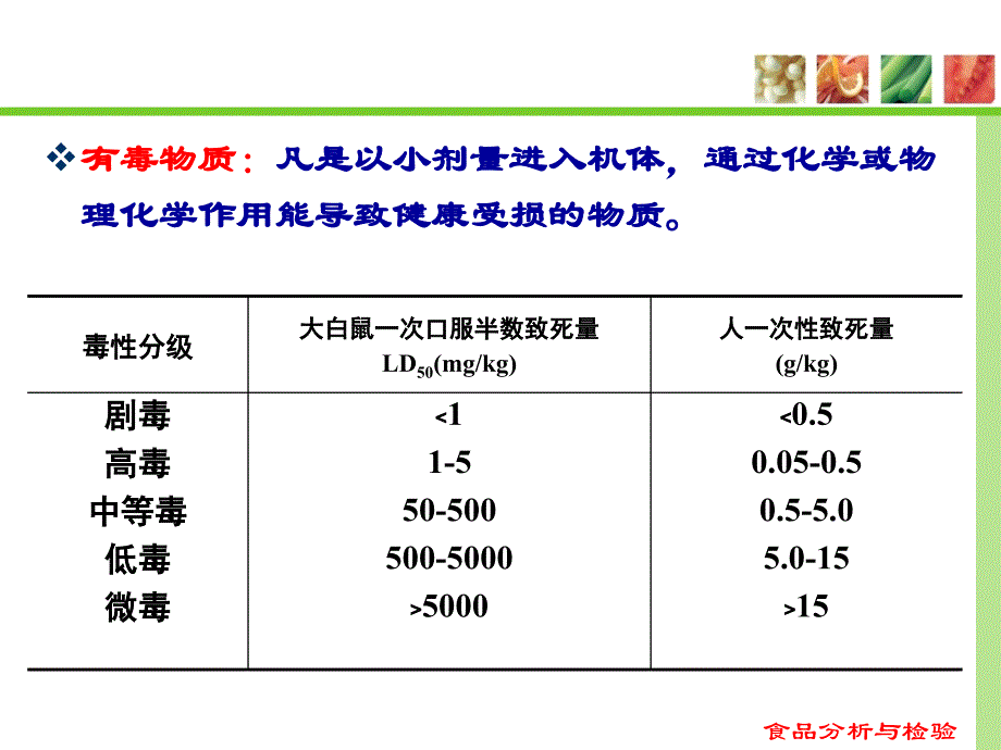 食品中有害物质的测定PPT课件_第3页