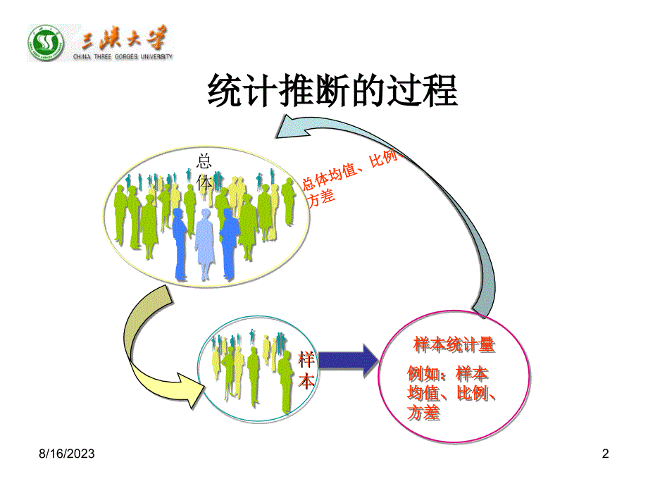 总体均值的置信区间PPT课件_第2页