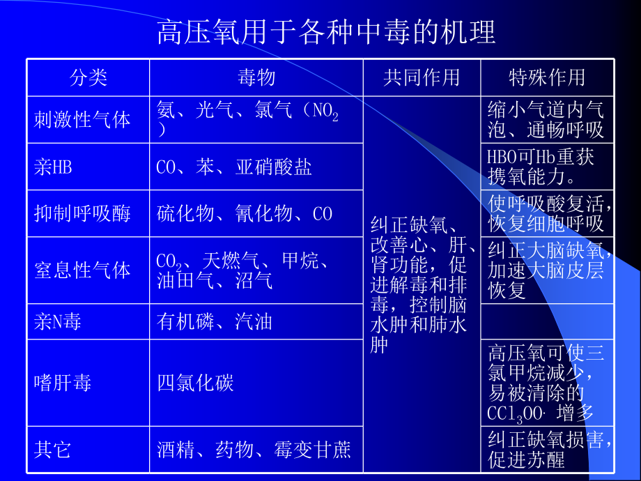 高压氧在内科的应用定PPT课件_第4页