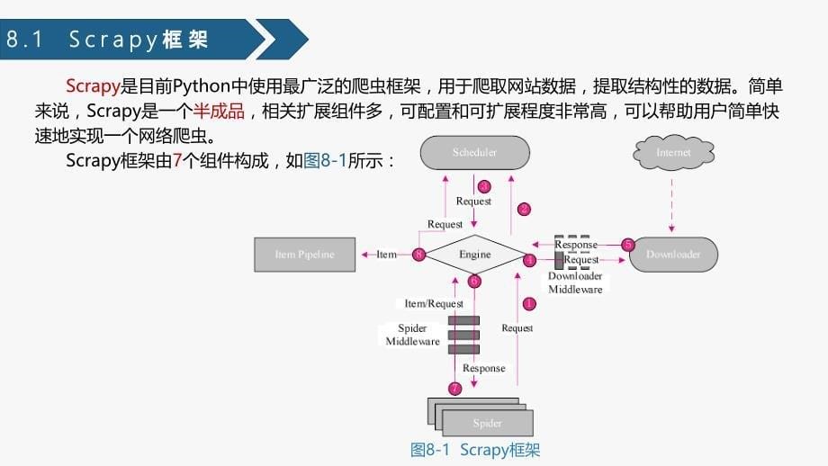 《Python网络爬虫技术案例教程》PPT课件（共10单元）八单元爬虫框架Scrapy_第5页
