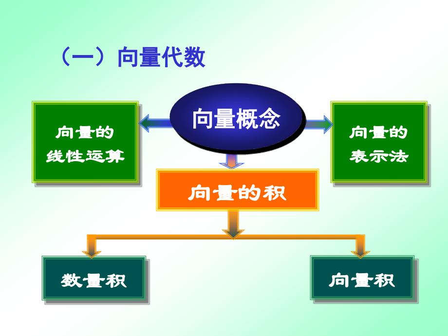 高等数学向量代数与空间解析几何总结PPT课件_第2页