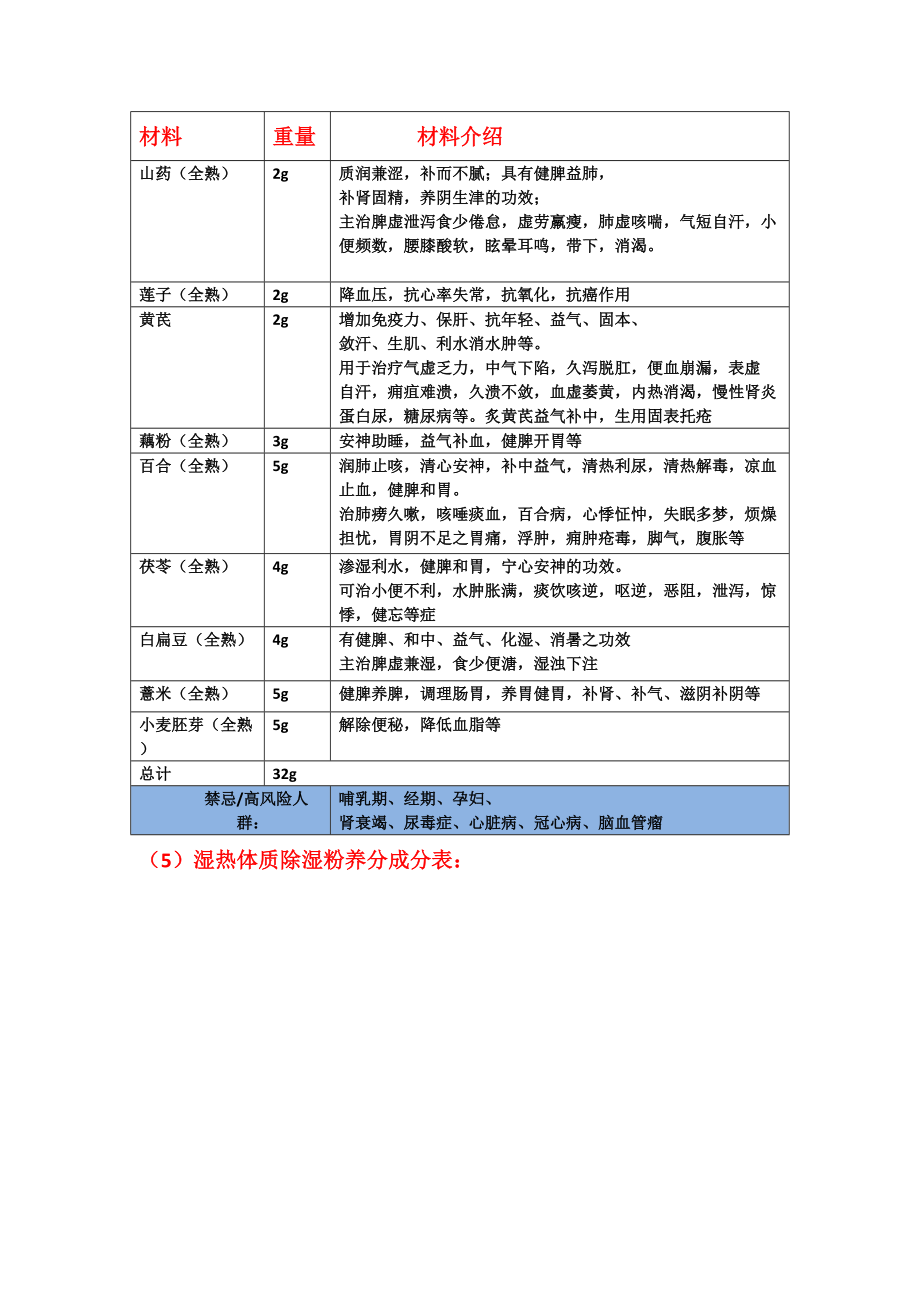 湿热体质除湿粉、除湿茶_第2页