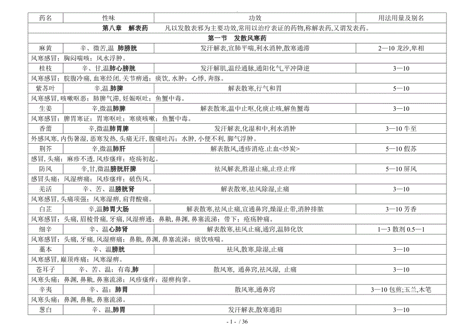 中药学第九版最全表格[含临床应用]_第1页