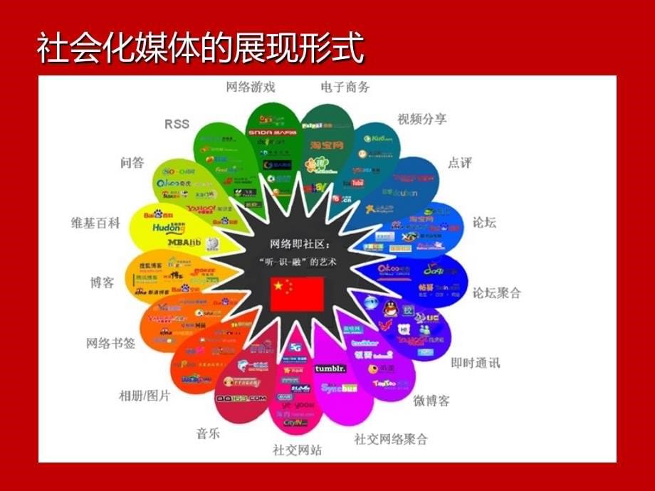 社会化媒体营销方案PPT课件_第5页