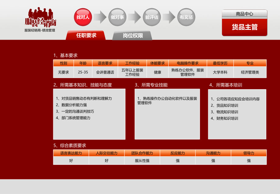 服装经销商绩效管理PPT课件_第3页