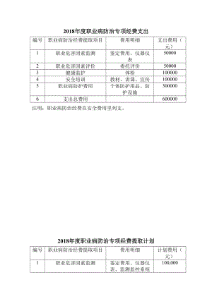 6．职业病防治经费