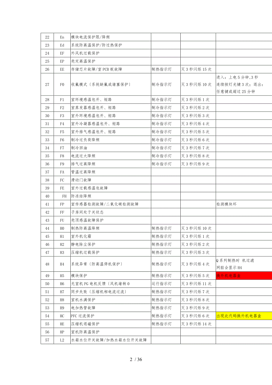 新版格力空调故障代码_格力空调故障代码解释排除_格力空调故障代码大全_第2页