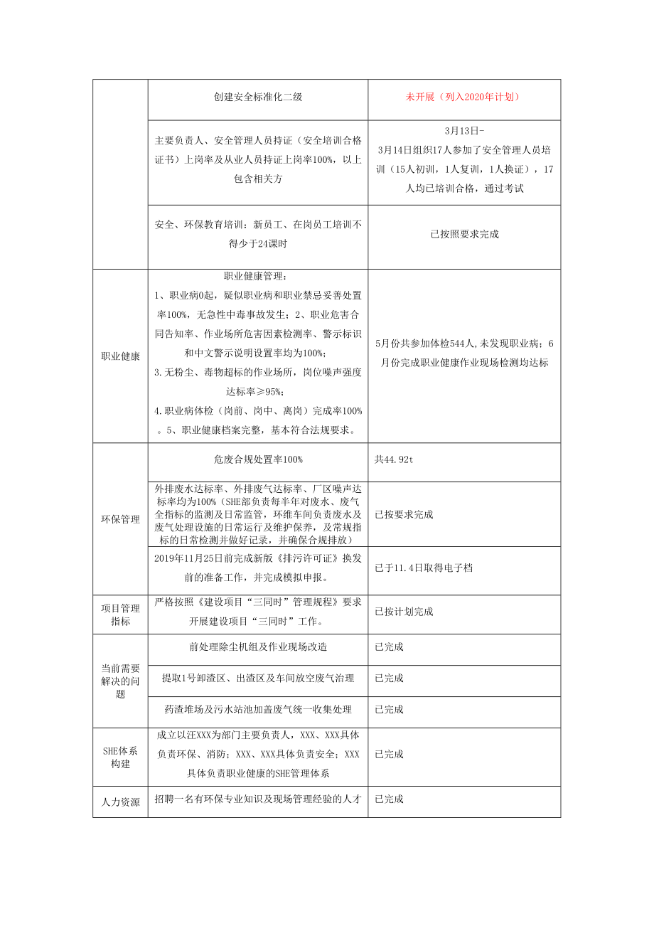 【工作计划】XX企业安环部2020年工作总结（8页）_第2页