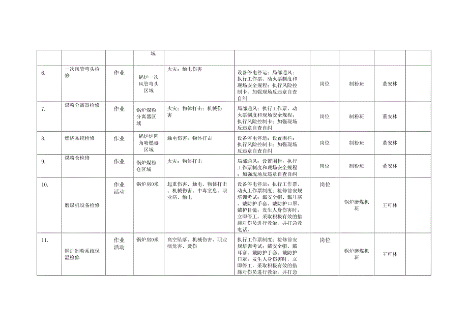 风险分级管控清单及风险点、危险源统计表（B.3风险点统计表--锅炉车间）_第2页