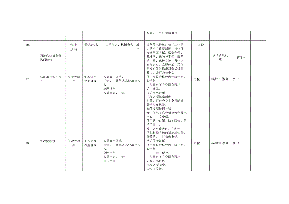 风险分级管控清单及风险点、危险源统计表（B.3风险点统计表--锅炉车间）_第4页