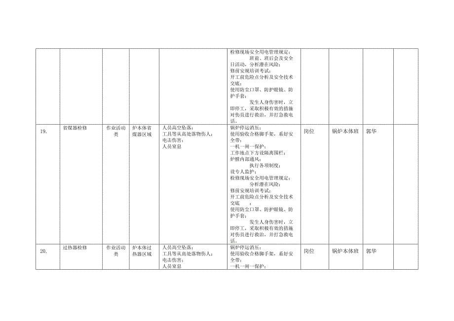 风险分级管控清单及风险点、危险源统计表（B.3风险点统计表--锅炉车间）_第5页