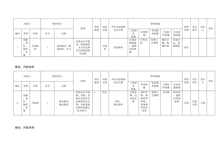 风险分级管控清单及风险点、危险源统计表（B.2设备设施风险分级管控清单--汽机车间）_第4页