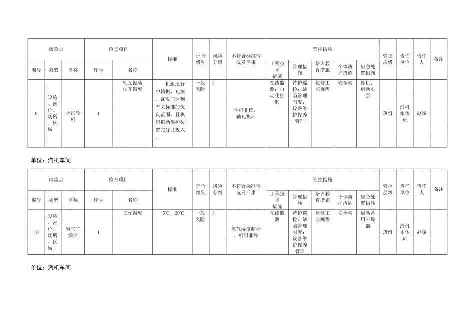 风险分级管控清单及风险点、危险源统计表（B.2设备设施风险分级管控清单--汽机车间）_第5页