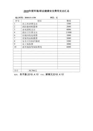 18年度环境安全费用支出汇总