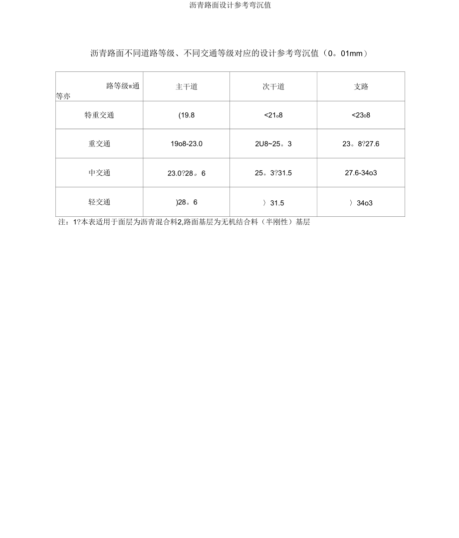 沥青路面设计参考弯沉值_第1页