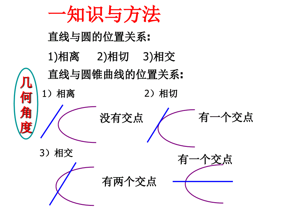 直线与圆锥曲线的位置关系(总结归纳)ppt课件_第2页