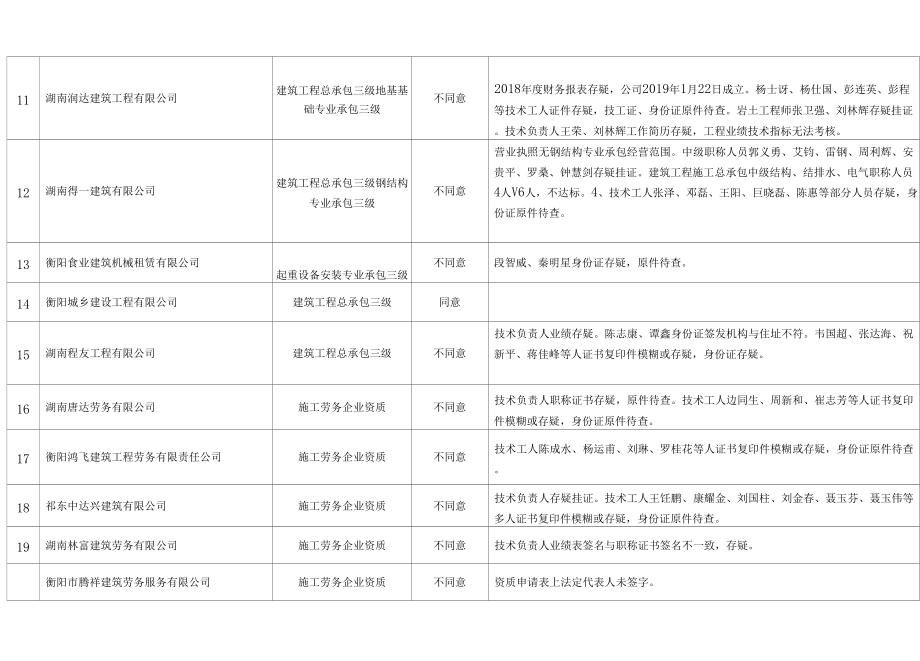 第八批建筑业企业资质评审意见汇总表_第2页