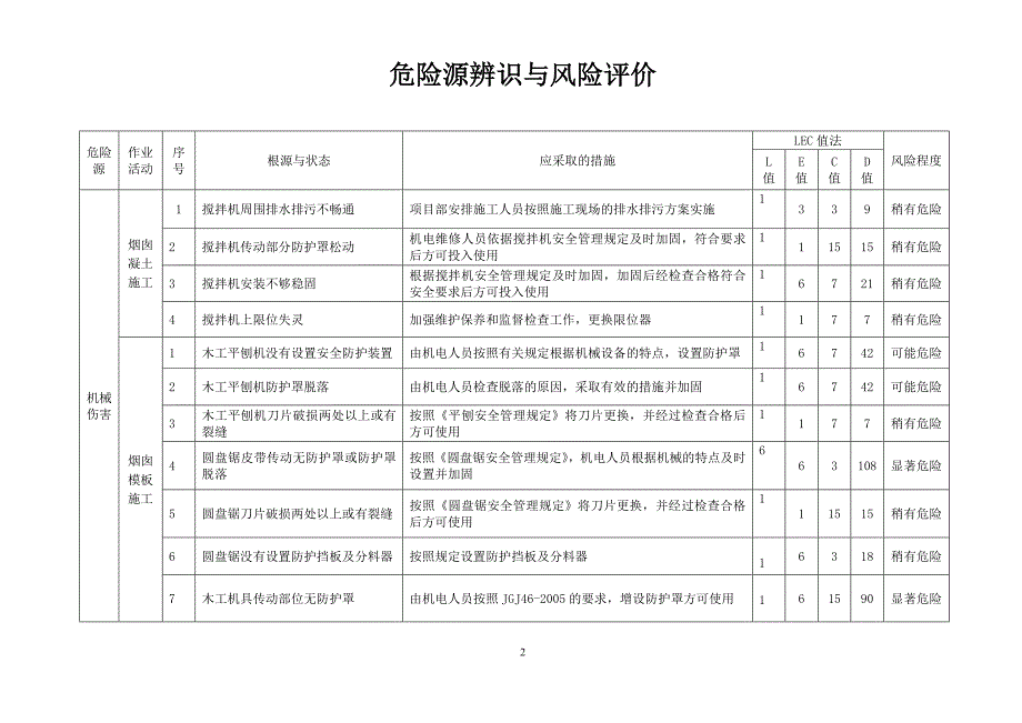 《电力工程危险源辨识与风险评价记录》_第2页