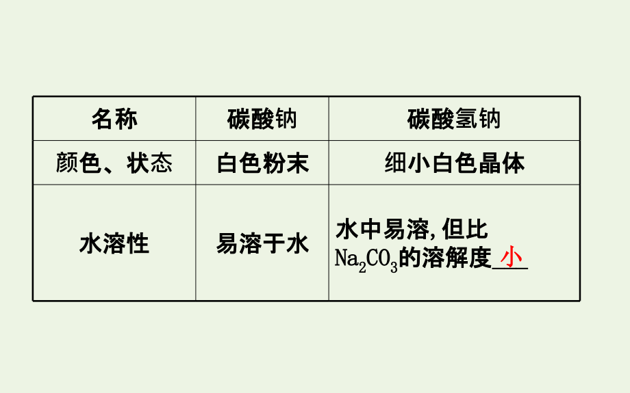 20192020年新教材高中化学213碳酸钠和碳酸氢钠焰色试验课件新人教版必修ppt_第4页