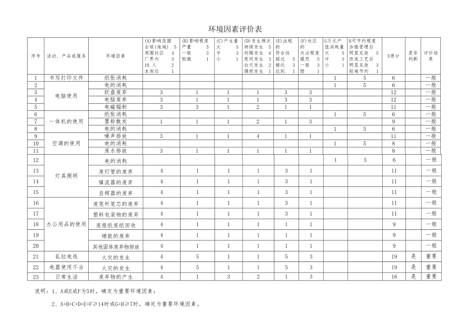 1环境因素评价表（办公室）_第2页