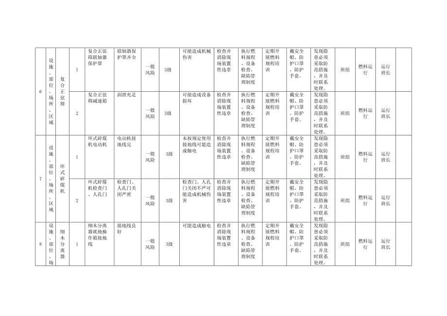 风险分级管控清单及风险点、危险源统计表（B.2设备设施风险分级管控清单--燃料车间）_第5页