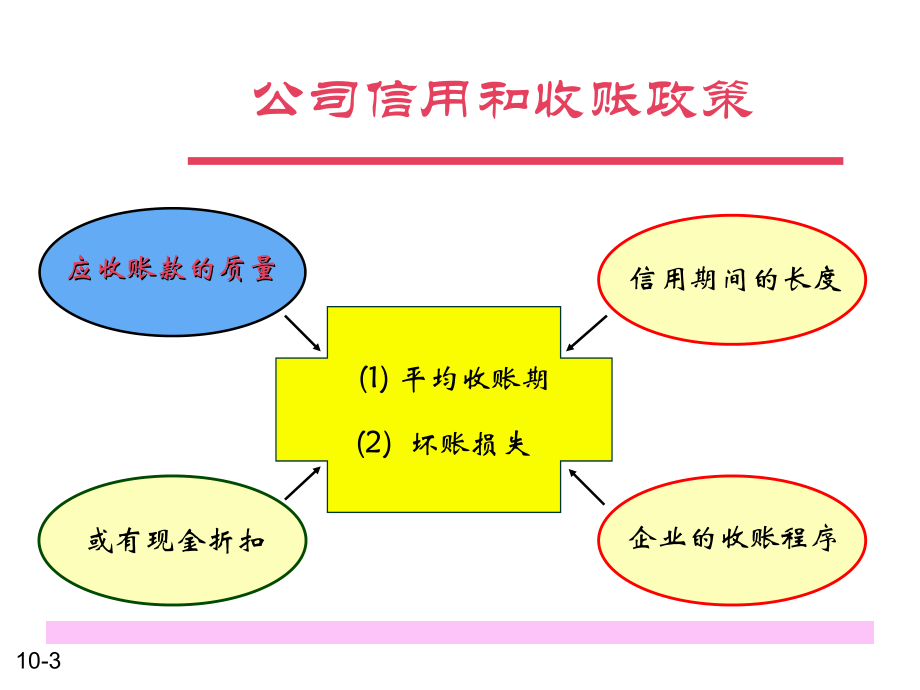 应收帐款和存货管理讲解材料_第3页