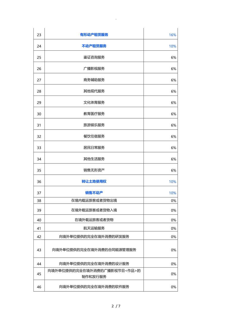 增值税适用税率表[2018年5月1日]_第2页