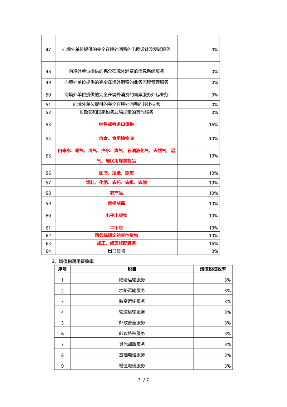 增值税适用税率表[2018年5月1日]_第3页