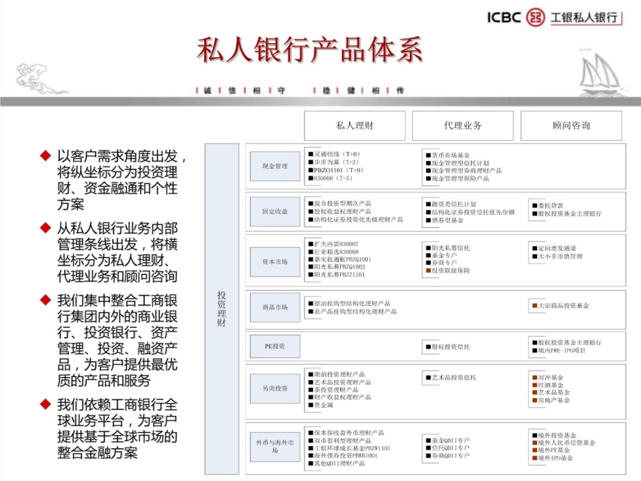 私人银行资产管理体系及产品介绍3教学提纲_第4页