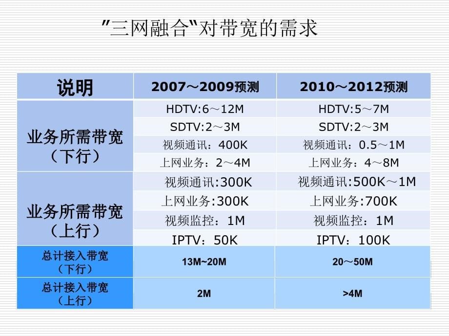 三网融合　1知识课件_第5页