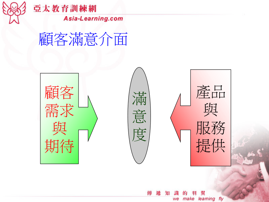 顾客满意课程1讲义教材_第5页