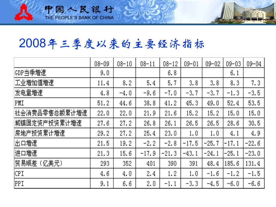 中银国际-当前宏观经济形势与货币政策取向-纪敏博士-0905271讲课资料_第5页