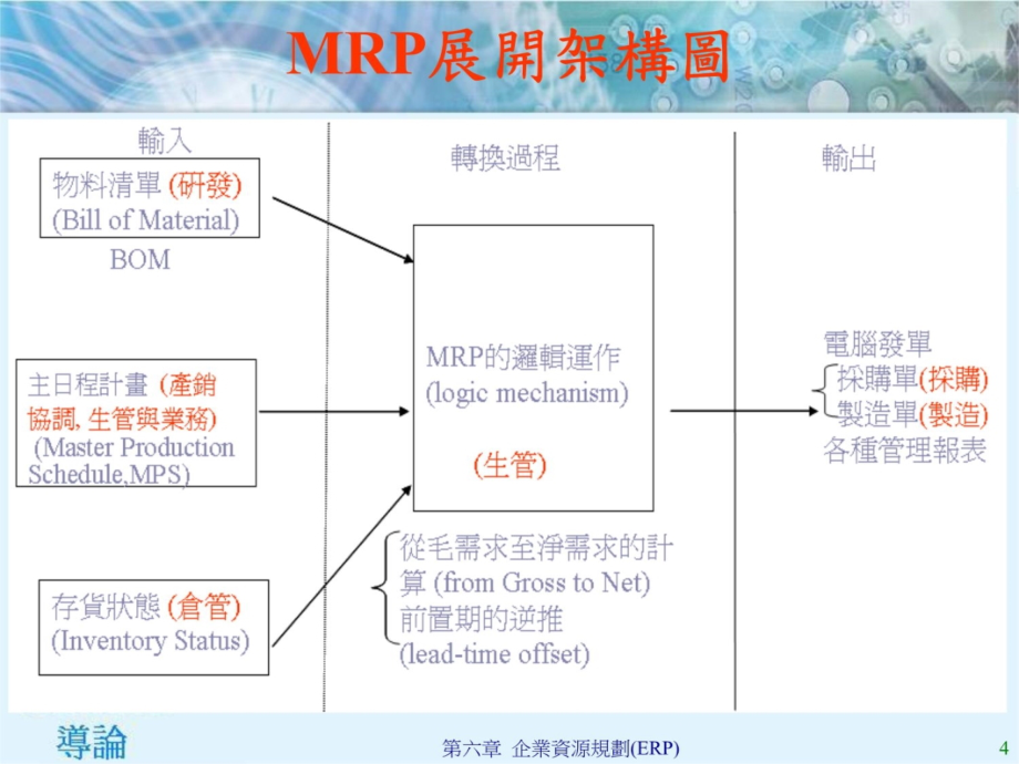 咨询管理导论第6章企业资源规划ERP9教学幻灯片_第4页