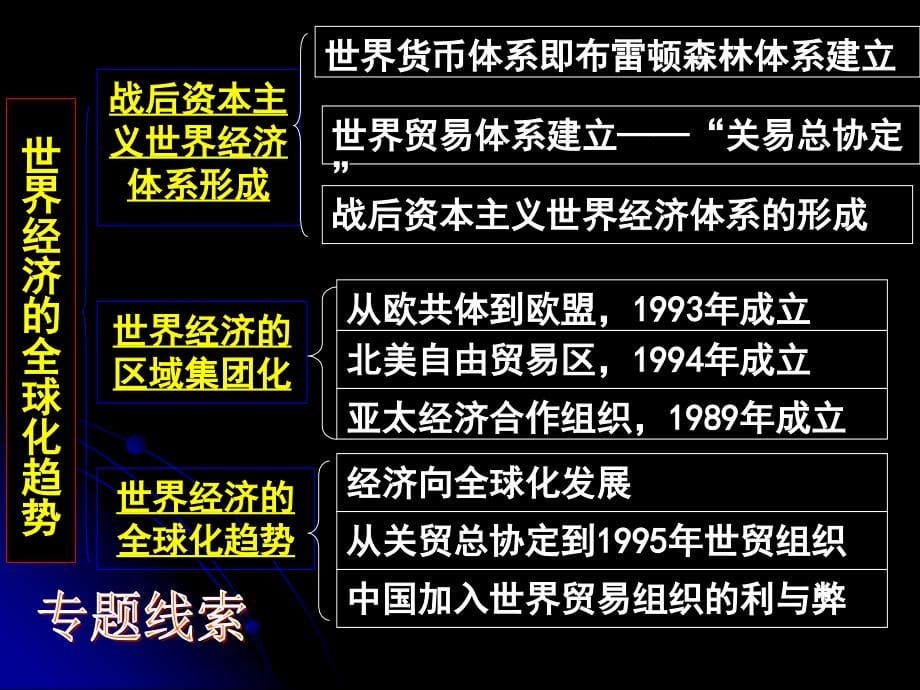 世界经济的全球化3教学内容_第5页