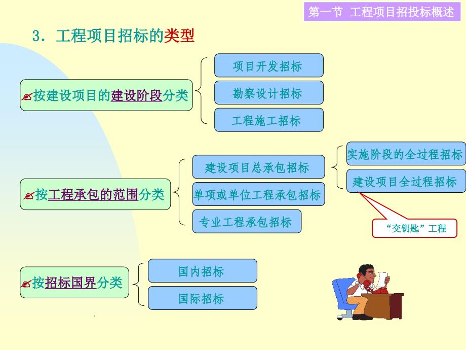 工程项目的招投标管理PPT课件讲义_第3页