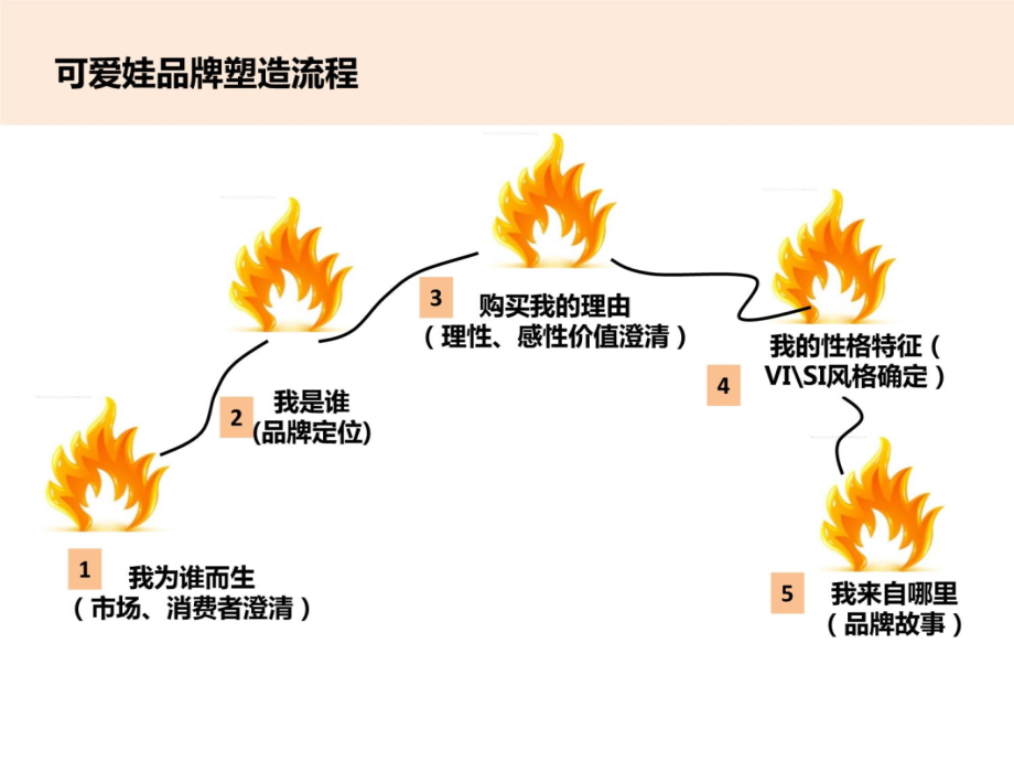 福建厦门兴达儿童内衣品牌规划报告知识讲稿_第4页