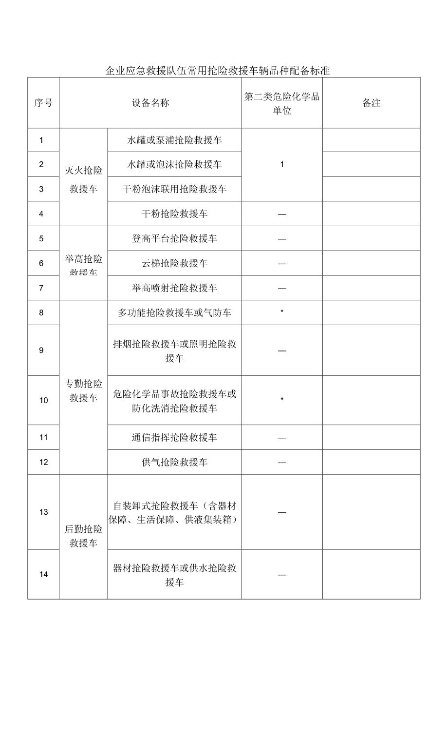 企业应急救援队伍常用抢险救援车辆品种配备标准_第1页