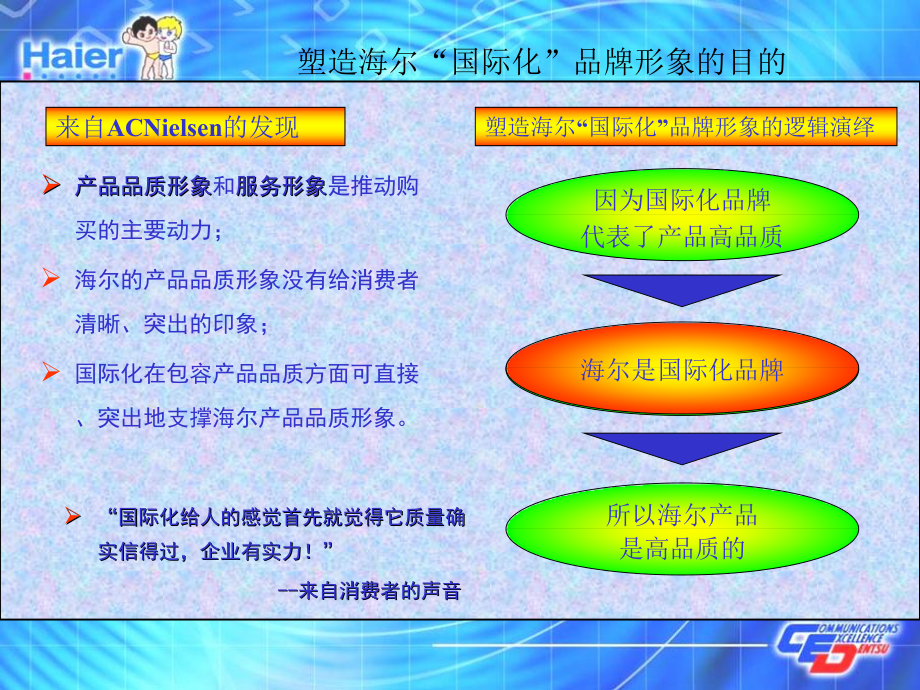 海尔2001年品牌发展规划电通广告方案7备课讲稿_第5页