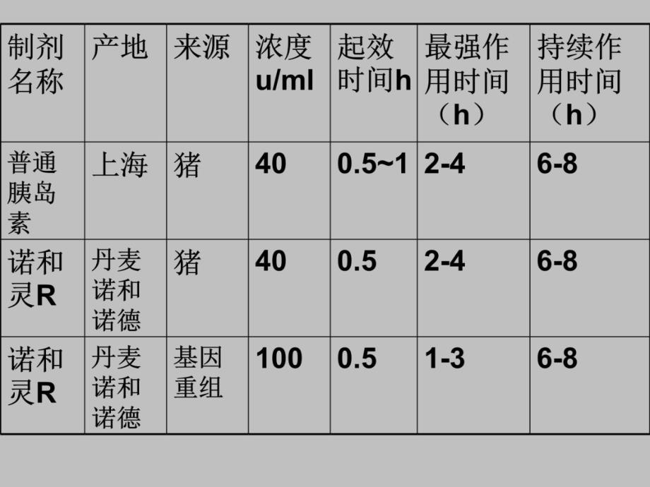 采用不同胰岛素制剂时胰岛素泵治疗的1讲义教材_第4页