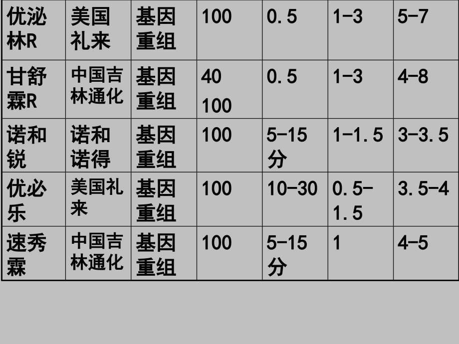 采用不同胰岛素制剂时胰岛素泵治疗的1讲义教材_第5页