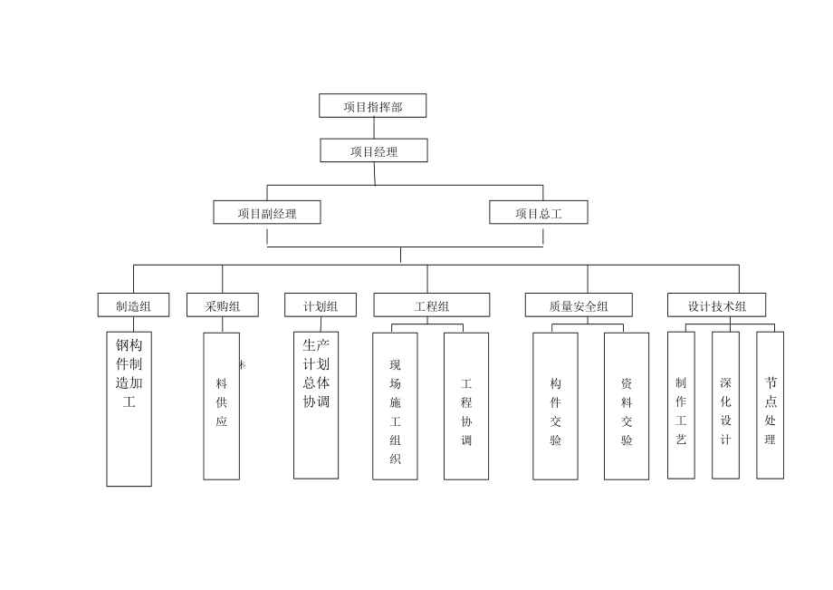 钢结构厂房工程施工部署_第3页