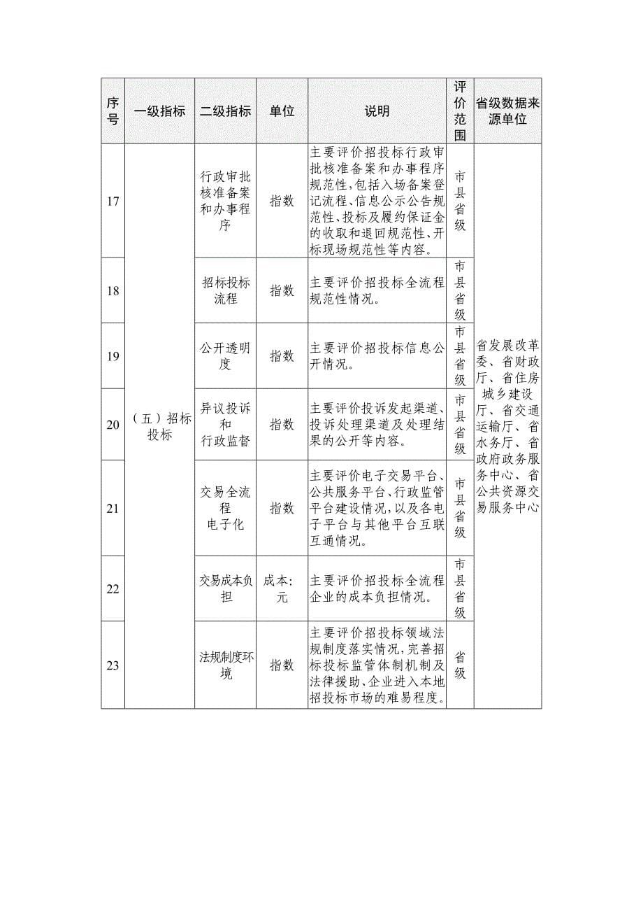 海南自由贸易港营商环境评价指标总表、市县、重点园区、全省综合参评指标_第5页