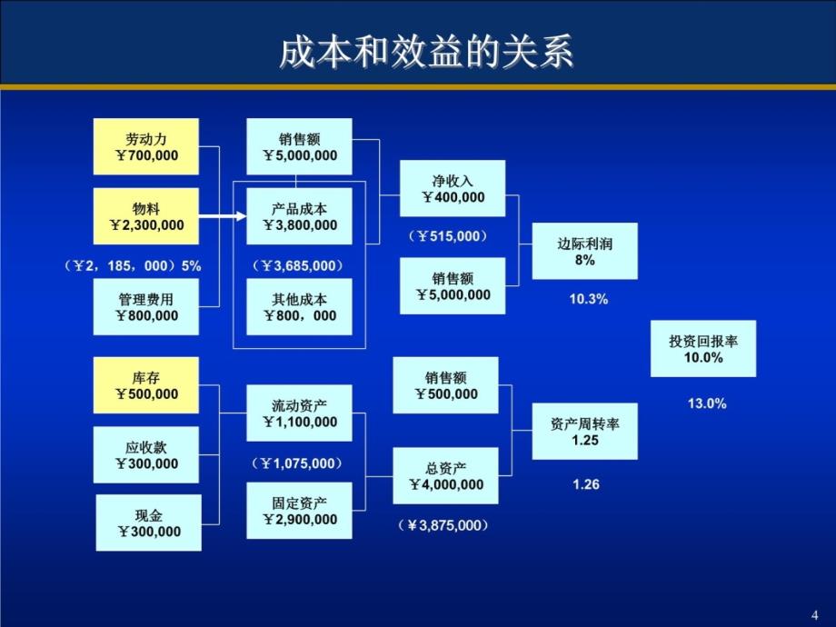 《制造业的成本管理》01讲义资料_第4页