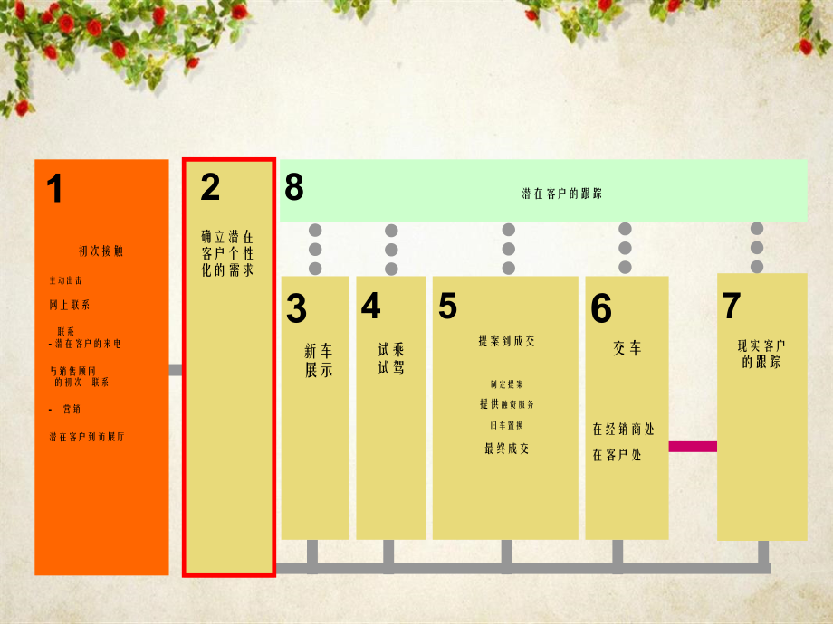 S-基本销售技巧4(了解需求)课件分解_第4页