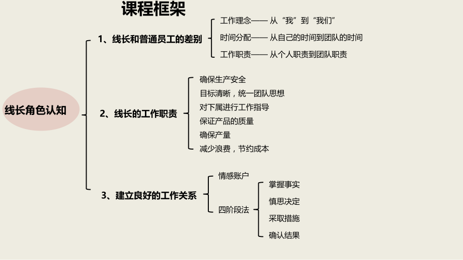 企业工厂内一线干部线长班组长日常工作制度培训培训讲座图文PPT课件_第3页