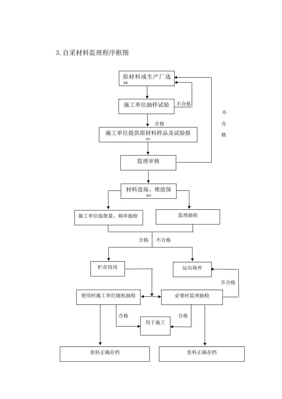 市政工程监理监理工作程序_第5页