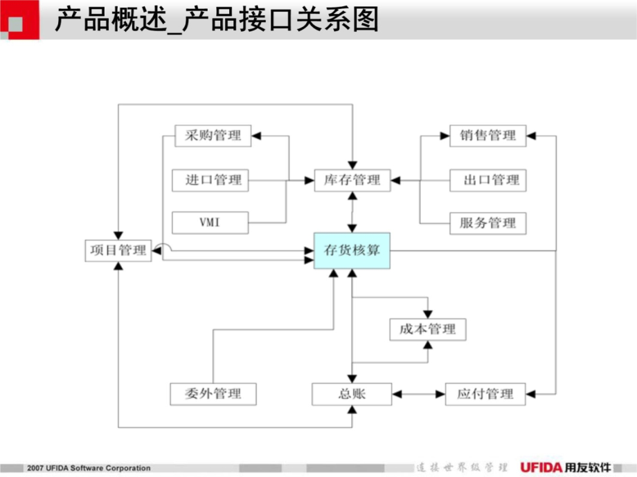 产品培训－存货核算3备课讲稿_第4页