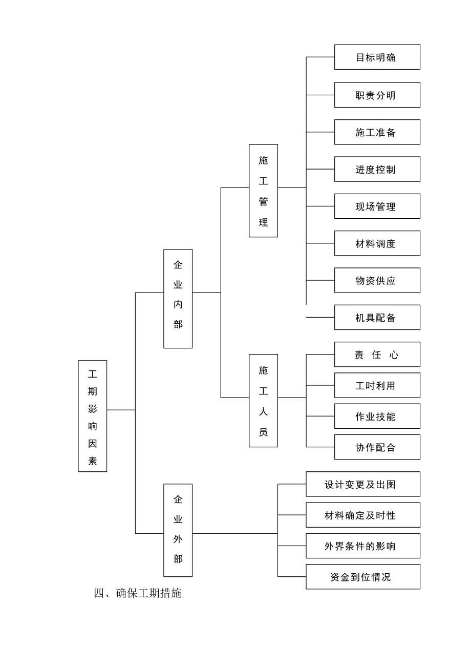 厂房施工施工进度计划及保证措施_第5页