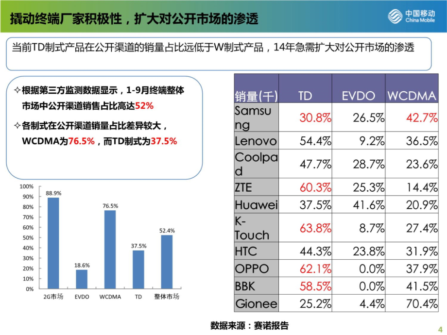 中国移动2014年第一季度销售方案幻灯片资料_第4页